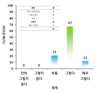 식품안전 업무에 있어서 DX 필요성