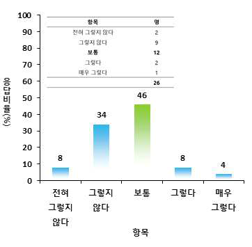 부서내 디지털 전환 목표 설정 여부