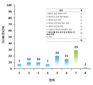 식품안전 관련 데이터의 문제점