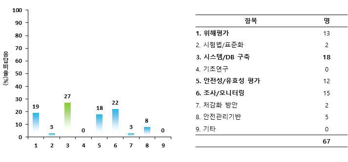 DX 기술과 우선적 접목이 필요한 식품안전 기술