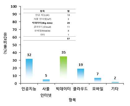 식품안전에 가장 필요한 지능정보기술