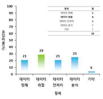 최우선적으로 보강되어야 하는 데이터 관련 세부 분야