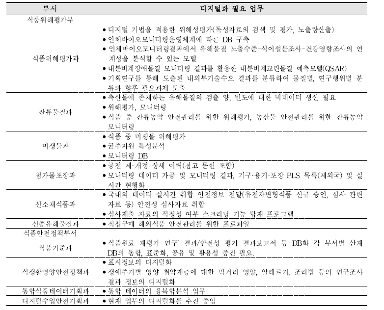 식품의약품안전처 내부 구성원의 향후 디지털화 필요 업무에 대한 의견