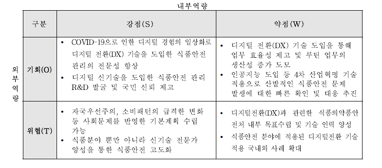 식품안전 SWOT 분석