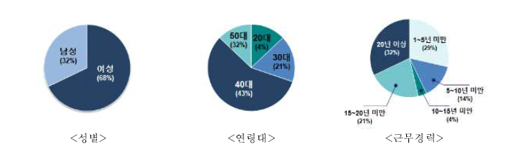 식품의약품안전처 내부 조사자 인적사항