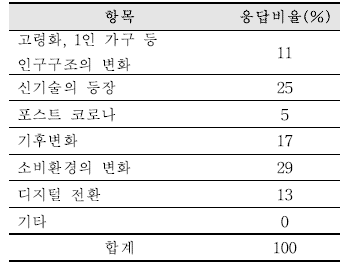 식품안전에 영향을 미치는 메가트렌드 라고 생각하는 것