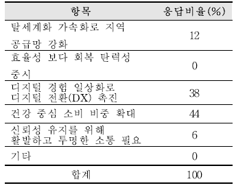 식품안전에 가장 영향을 받는 트렌 드라고 생각하는 것