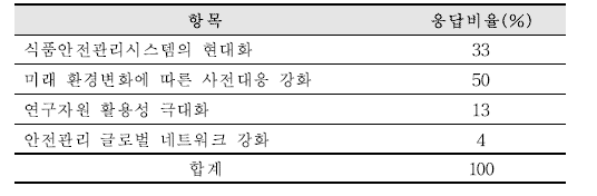 식품안전 중장기 발전방향에 변화가 필요하다고 생각하는 항목