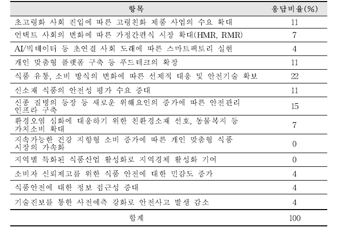 식품안전 트렌드에 변화가 필요하다고 생각하는 항목