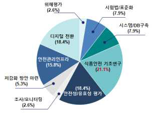 식품안전 주요 이슈 해결에 시급한 개 선이 필요하다고 판단되는 식품안전 기술 역량에 대한 1순위 선택 비율