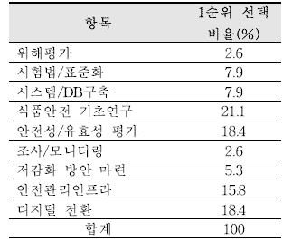 식품안전 주요 이슈 해결에 시급한 개선이 필요하다고 판 단되는 식품안전 기술 역량