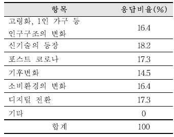 식품안전에 영향을 미치는 메 가트렌드라고 생각하는 것