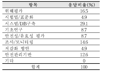 디지털 전환 기술과의 접목이 우 선적으로 필요하다고 판단되는 식 품안전 기술 분야