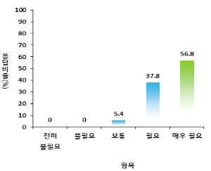 디지털 전환(DX)의 필요성에 대한 응답비율