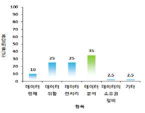 식약처에서 최우선적으로 보강해 야 되는 데이터 관련 세부 분야