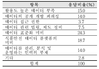 식품안전 관련 데이터의 문제점