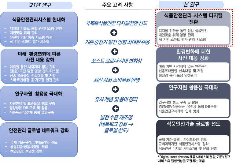 ‘21년 연구와 비교한 발전방향 변화