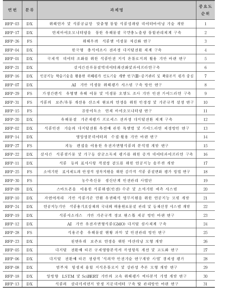 식품안전 R&D 잠정 사업(2024년 수행)에 대한 평가(중요도 순)