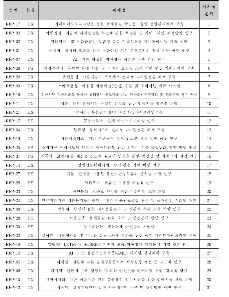 식품안전 R&D 잠정 사업(2024년 수행)에 대한 평가(시의성 순)