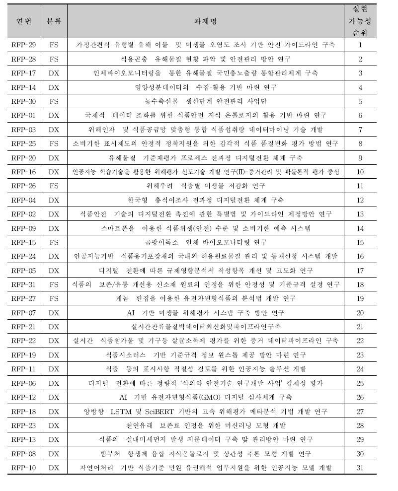 식품안전 R&D 잠정 사업(2024년 수행)에 대한 평가(실현가능성 순)