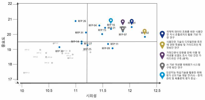 식품안전관리 중장기 발전방향(시의성)