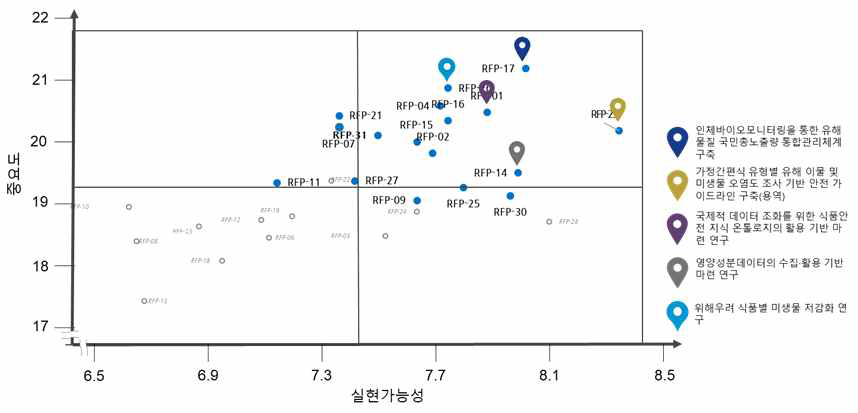 식품안전관리 중장기 발전방향(실현가능성)