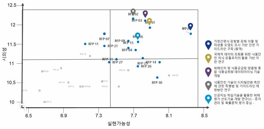 식품안전관리 중장기 발전방향(시의성+실현가능성)