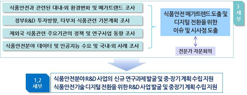 3세부 추진체계