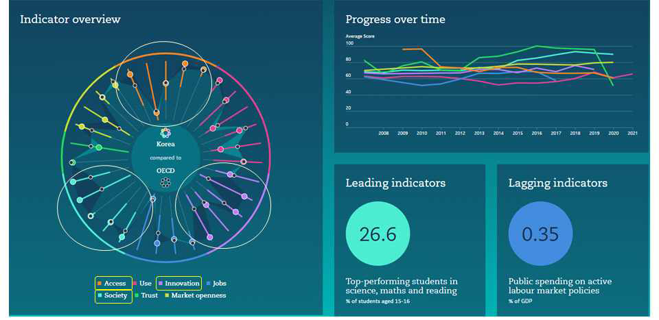 한국의 디지털 전환 수준, OECD Going Digital Toolkit 출처 : https://goingdigital.oecd.org/countries/kor