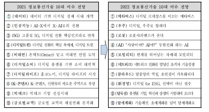 정보통신기술 10대 이슈 비교