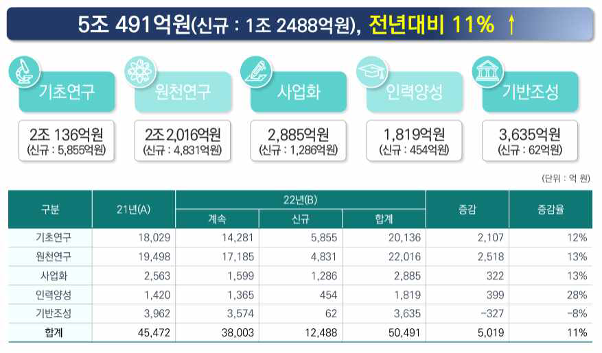 2022 과기정통부 R&D 총 투자 규모