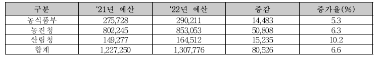 농림축산식품 부·청 R&D 예산 (단위:백만원)