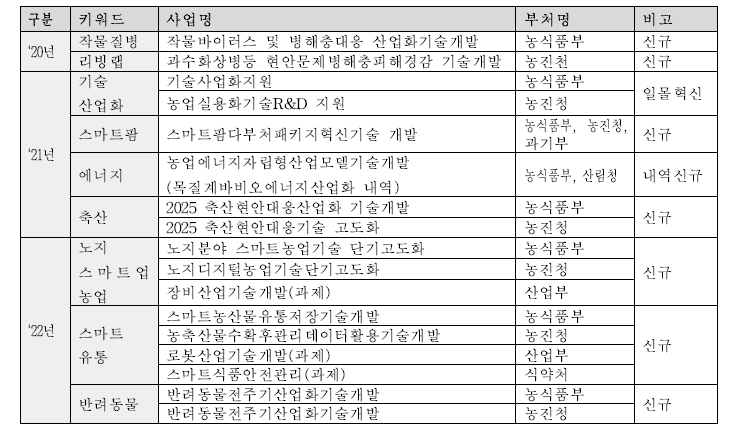 2022년 농림축산식품부 관련 부·청 협업사업 내역