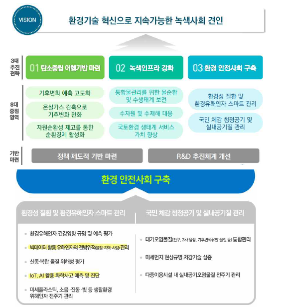 환경부 2022 환경기술개발 추진전략