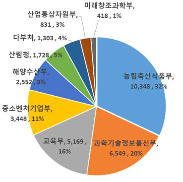 타부처 식품관련 R&D 현황 NTIS, 계속과제 중복건수 집계, 보건복지부 제외