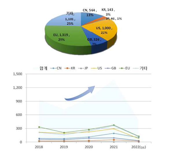 주요국 논문 점유율 및 연도별 국가별 논문발행 동향