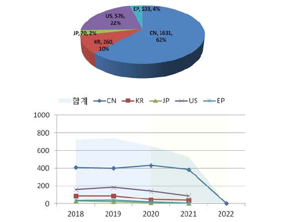 주요국 특허 점유율 및 연도별 국가별 논문발행 동향