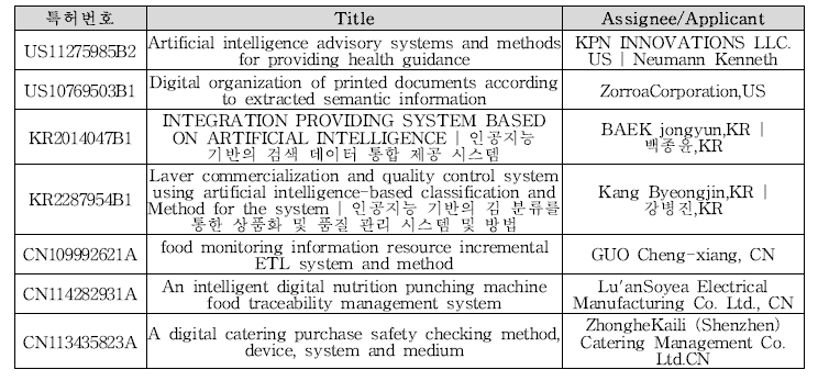 식품/AI 융합기술 관련 주요특허