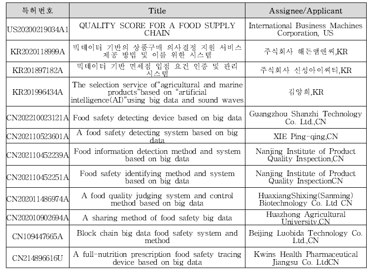 식품/빅데이터 융합기술 관련 주요특허