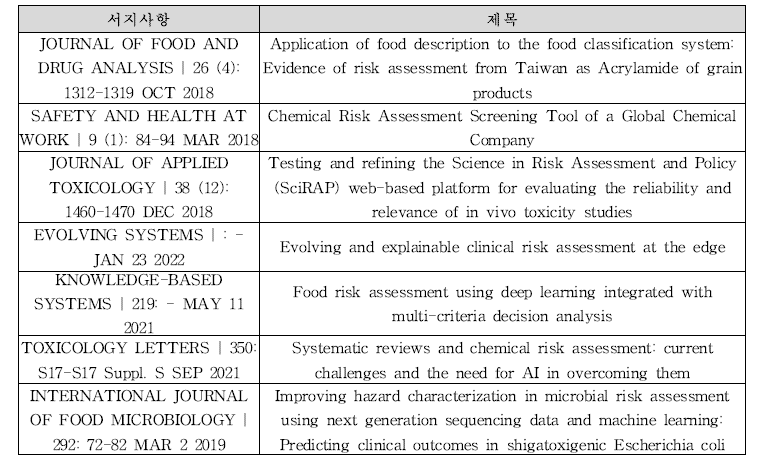 식품/위해평가 관련 융합기술 관련 주요논문