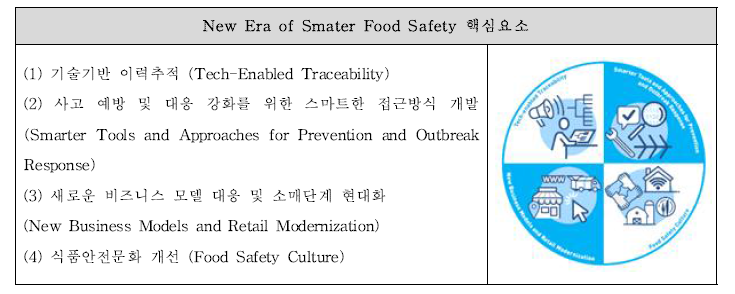 스마트 식품안전 새 시대 핵심요소