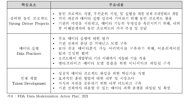 Data Modernization Action Plan 핵심요소 및 주요내용