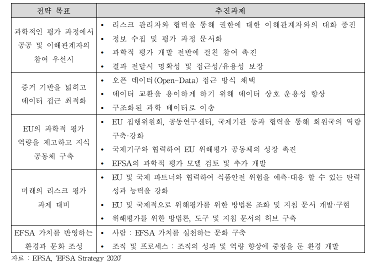 ‘EFSA Strategy 2020’ 전략 및 추진과제