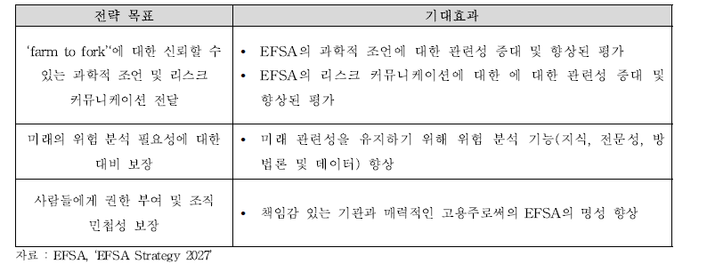 ‘EFSA Strategy 2027’ 전략목표 및 기대효과