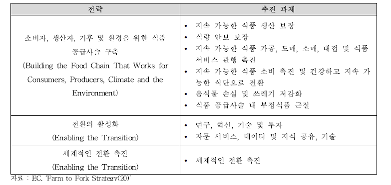 ‘Farm to Fork Strategy’ 전략 및 추진 과제