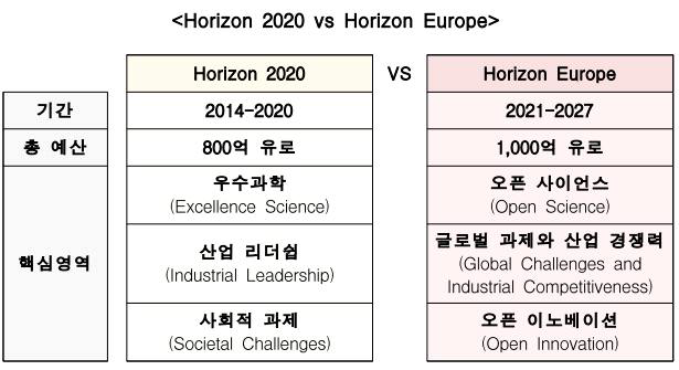 Horizon 2020과 Horizon Europe 비교