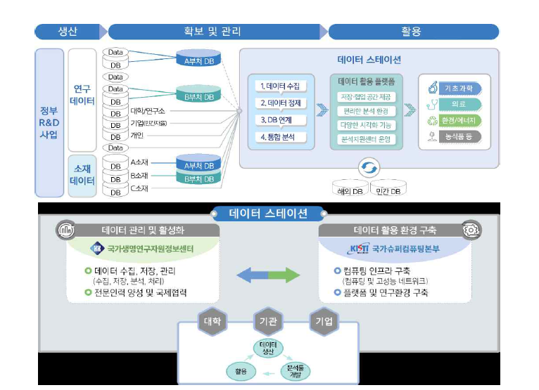 데이터 스테이션 개념도 및 운영체계