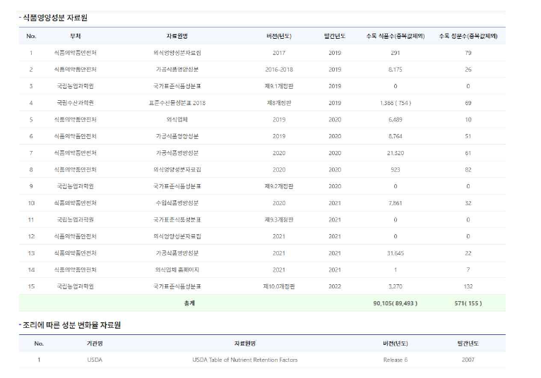 식품영양성분 DB 자료원