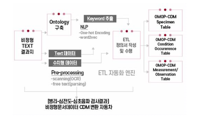 의료빅데이터연구소 빅데이터 개발 사례