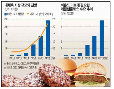 대체육 시장 현황